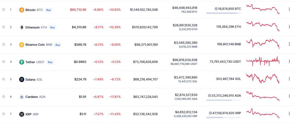 rawsalerts's tweet photo. 🚨#BREAKING: Hundreds of billions dollars have been wiped in the crypto market

Right now Hundreds of billions of dollars have been wiped from the cryptocurrency market as Bitcoin and other cryptos due to a result that caused them to crash so far 400 billion has been lost https://t.co/hyqxiwTre3