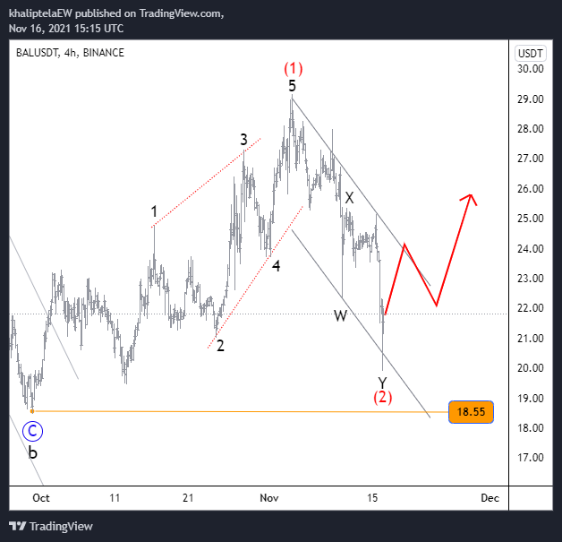 Khaliptela's tweet photo. #BALUSDT diagonal followed by 7. Good Luck.#btc #Cryptz @binance @BinanceChain @BinanceResearch @BinanceAcademy @crypto @BitcoinMagazine @bitcoinnews @ethereum @business @coinbasem @CoinbasePro @CommerceCB @RobinhoodComms @TheStreet @CoinDesk @CoinDeskData @RobinhoodApp @carlmoon https://t.co/vDQ0G5xBya