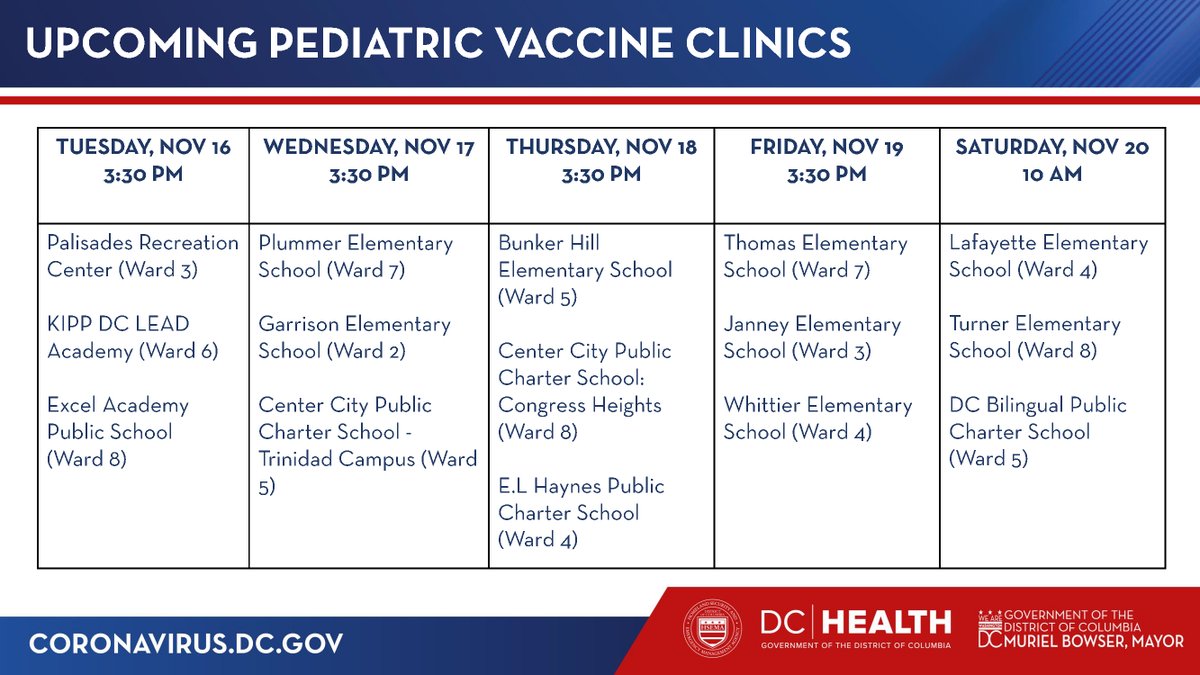 MayorBowser's tweet image. UPDATE: Please find the corrected upcoming Pediatric Vaccine Clinics below.

To see more dates, visit vaccinate.dc.gov