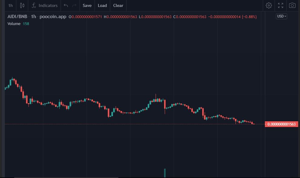 AidiToken's tweet photo. #BuyTheDip #AidiGANG
The market is taking a little correction, soon the bulls will enter.
Blood bath is a huge opportunity.
Don't miss it!!!
#Buy #Buy #Buy 🚀 🚀 🚀
#AidiCraft #AidiGANG #buythedip
#SupportAidiVerse #AidiInu #KingShiba #NFTGiveaway #NFTcommunity https://t.co/YANiJQPWYQ