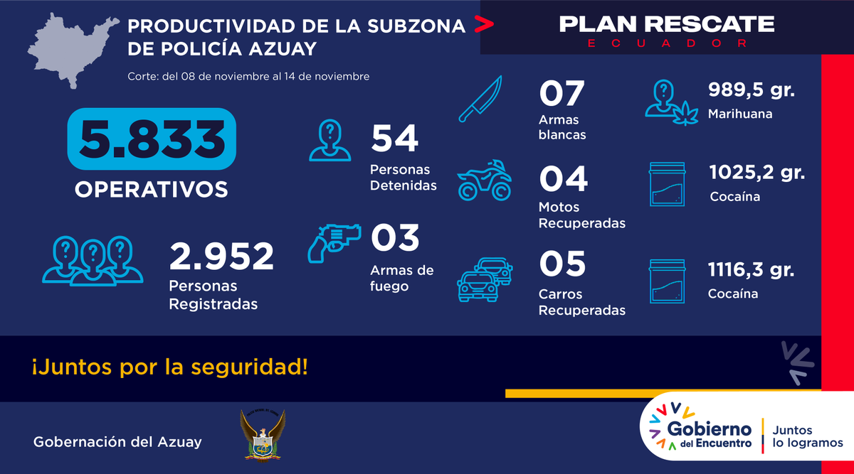 🚨 #ReporteSemanal 

En #Azuay, la <a href="/PoliciaEcuador/">Policía Ecuador</a> incautó 03 armas de fuego y 07 armas blancas durante 5️⃣.8️⃣3️⃣3️⃣ operativos ejecutados en la provincia con el fin de fortalecer la seguridad; así también se procedió a la detención de 54 personas y se recuperó 5 carros y 4 motos.👮🏻‍♂️