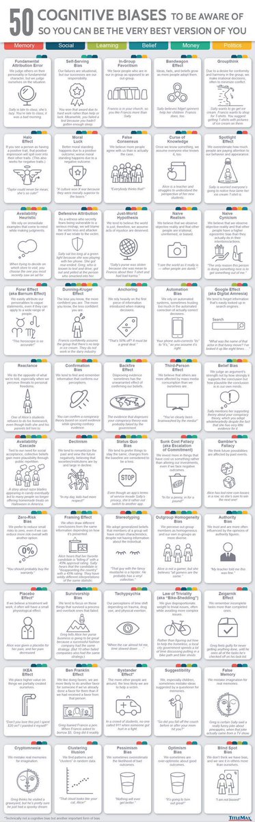 marcvigilante's tweet photo. 📍Lista de 50 sesgos cognitivos #psicologia #ciencia https://t.co/vut5TxJLcG