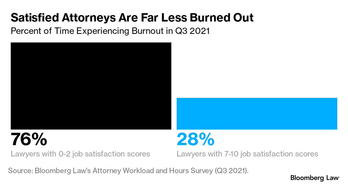 Satisfied attorneys are billing more 📈 while working less and stressing less too📉. The latest Bloomberg Law Attorney Workload &amp; Hours Survey reveals key factors that may play a role in attorney job satisfaction. 👉news.bloomberglaw.com/bloomberg-law-…