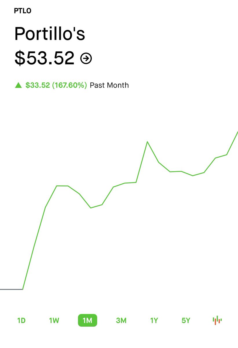 itsme_justkia's tweet photo. $PTLO IPO last month…years of their 🍔 🌭 was the only DD I needed 😉! #StartedFromTheBottomNowImHere https://t.co/5HxsH7Y0ll