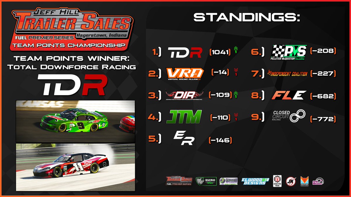 fuelrl's tweet image. .@TotalDownforce capped off a back and forth effort with @VirtualRacingA2 to win the team points standings! Congrats to TDR, the first ever team champions in FUEL competition!