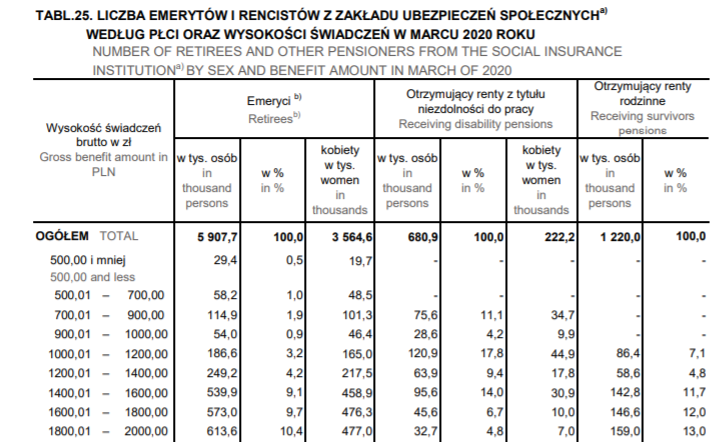 443 tys emerytów w 2020 r. otrzymywało emeryturę niższą od minimalnej (1200 zł brutto). 2,4 mln emerytów otrzymywało emeryturę niższą niż 2000 zł brutto.

Obniżenie wieku emerytalnego przez PIS prowadzi do olbrzymiej biedy osób starszych❗️
