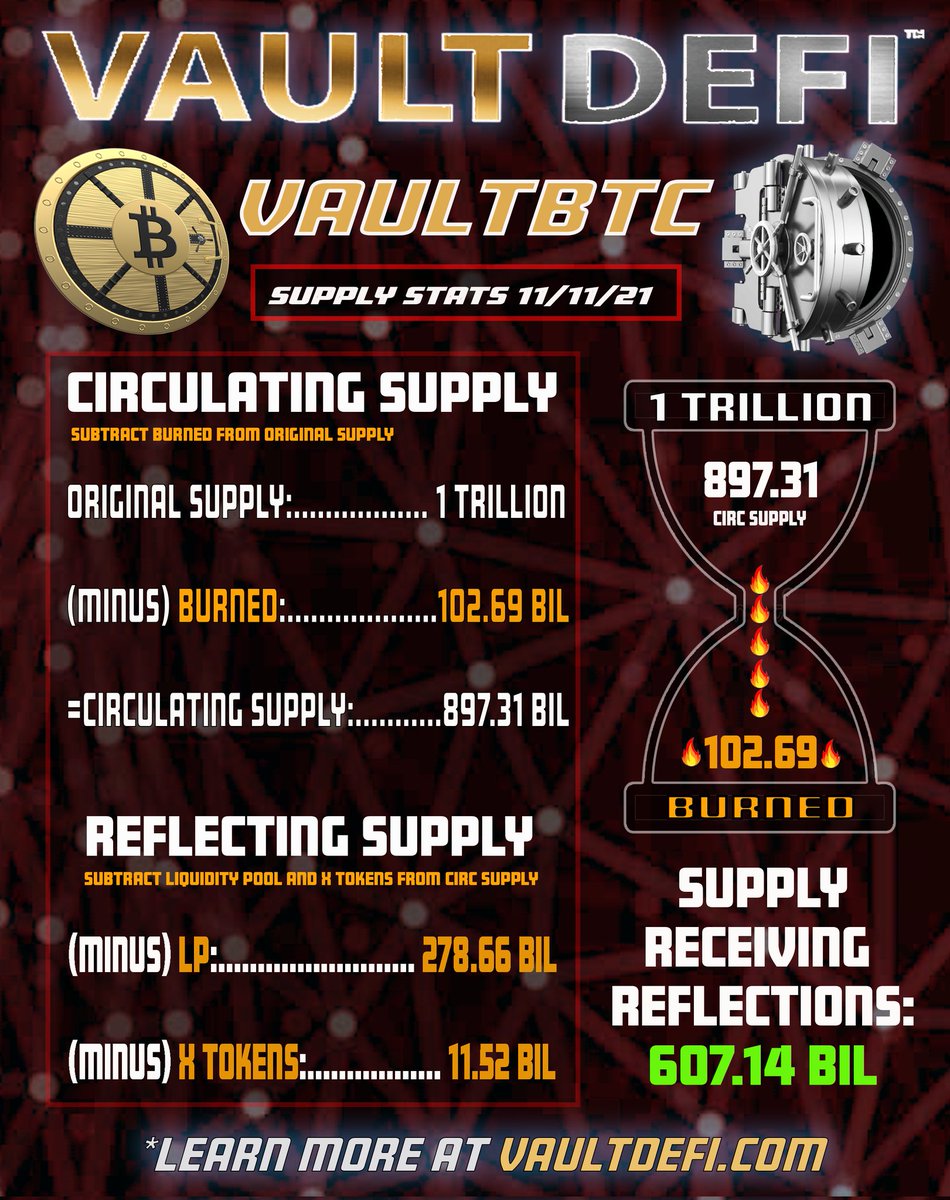 OlaofWeb3_'s tweet photo. With #VaultBTC Unlock the world of surge tokens by @XSURGEDEFI A mitigated risk hedge asset with compounding interest. We reward all of them but reserve the power to #ChooseYourOwnDividends for you
#VaultSeason #EarnEvenMore #GobbleUpVault and #EarnCrypto
https://t.co/XKb18SDOYN https://t.co/UfOel3SZkW