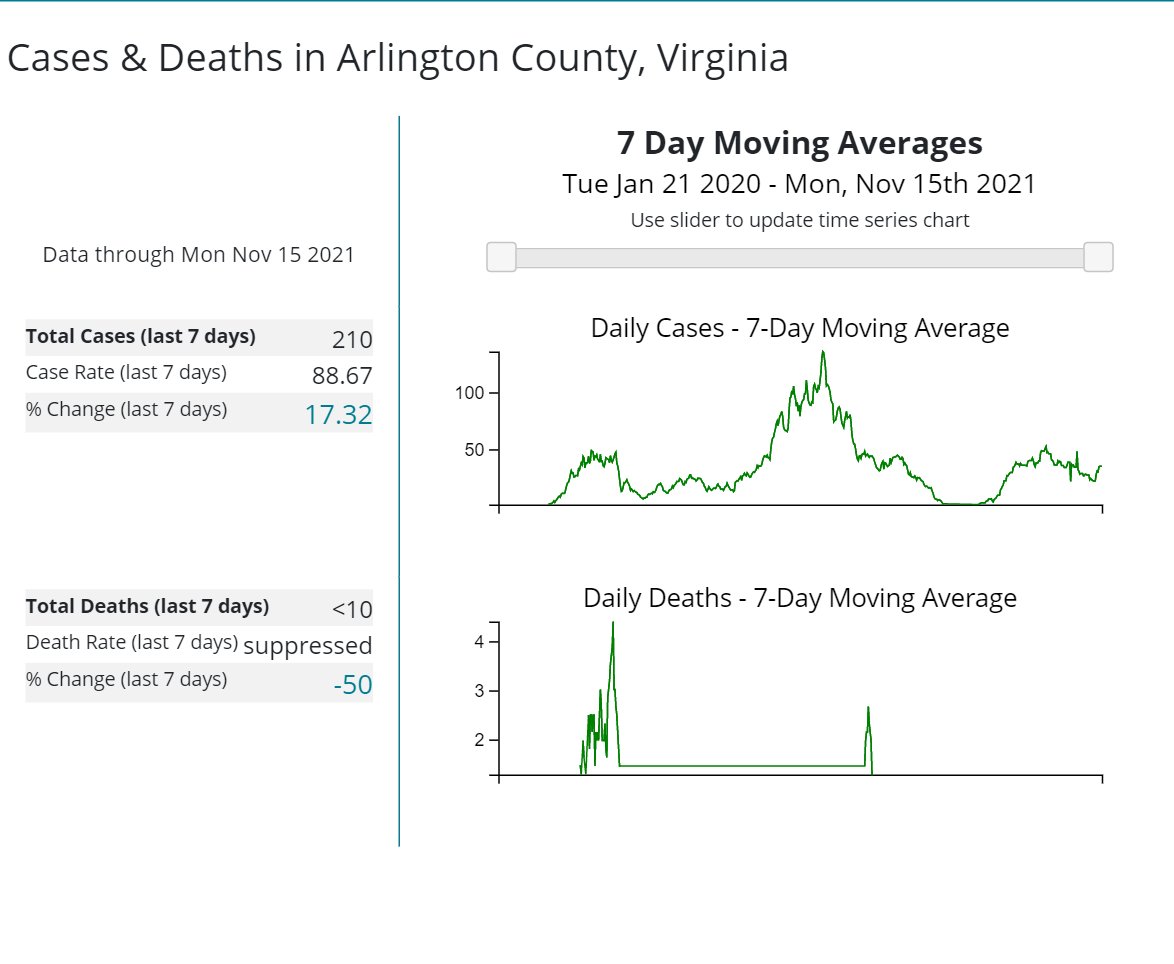 ArlingtonVA's tweet image. Arlington County is seeing Substantial COVID-19 levels of Community Transmission, meaning it is recommended everyone wear a mask in public, indoor settings. covid.cdc.gov/covid-data-tra…