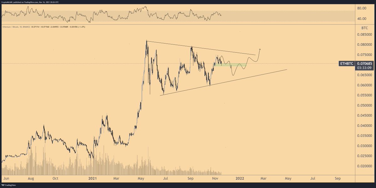 $ETH is still according to plan. I'm assuming we'll have a breakout in Q1 of 2022 and then we're facing the next part of this bull cycle, including giant #altcoin runs.