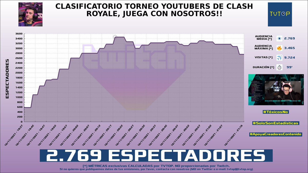tvtop_es's tweet photo. ¡#WithZack HA EMITIDO en #Twitch! Nuestros datos 🧐 :

▶️ ESPECTADORES 👁️ : 2.769
▶️ MINUTO DE ORO 🔥 : 3.465 [20:18h]
▶️ VISITAS ✈️ : 9.724

#ClashRoyale https://t.co/OtsKRTFaEp