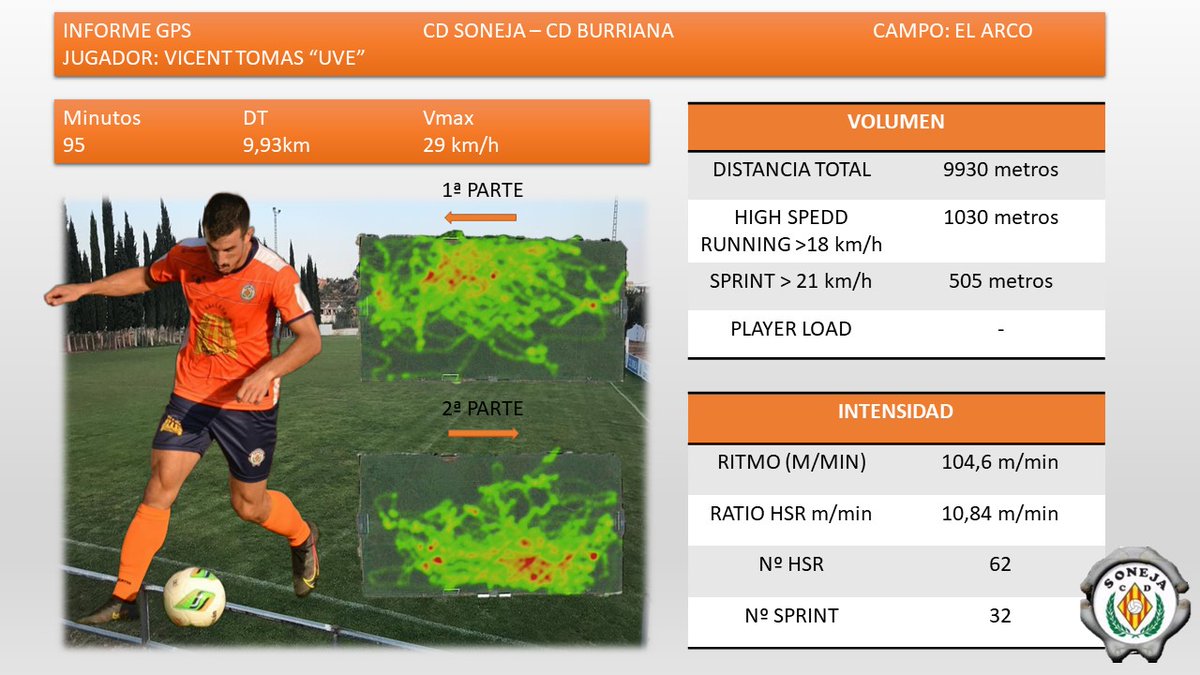 luis_mahillo's tweet photo. Datos GPS de "Uve" en el partido entre CD Soneja -  CD Burriana..... Hablan por si solos... ⚽⚽
@CDSONEJA https://t.co/aGlv8oKGEO