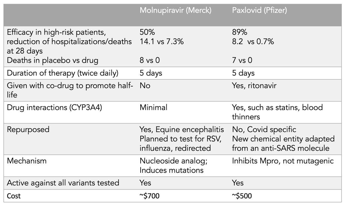 EricTopol's tweet photo. Updating my summary Table; the price for Pfizer's pill treatment pack is ~$500 by this US purchase and hopefully indicates competition, further reduction https://t.co/4FHyaSfXcg