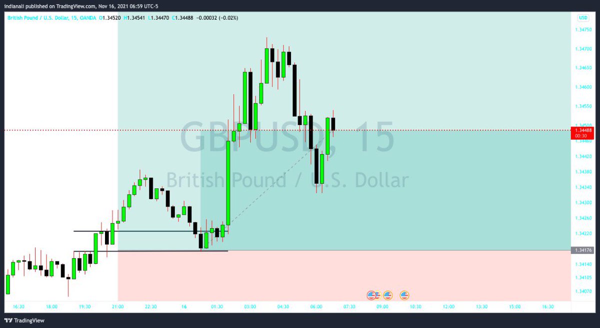 ricardogalloway's tweet photo. Called this live as well! Had a great partner in crime @jeffsnipes_ and we wanted the same thing to happen π₯·πΎ FVG fufilled beautifully and it gave us a nice runto TP2 for 55 pipsππΎββοΈππΎββοΈππΎββοΈ#nodrawdownπͺπππ https://t.co/cvhbz1UTLa