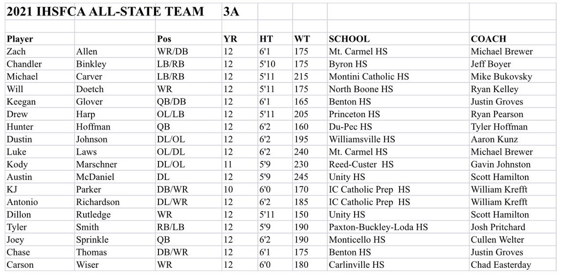 PHSTigerFB's tweet photo. Congratulations to Drew Harp @DrewHarp8 on making Class 3A 1st Team All-State for the IHSFCA!! Fantastic accomplishment for a great young man!! 
#FearTheStripes https://t.co/Eeox6FIPLO