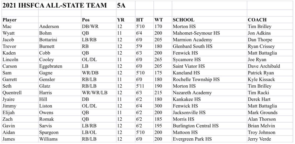 RTHS_Football's tweet photo. Congratulations to @g_gensler10 on being selected to the 5A All State Team! A well deserved honor. 

#TeamTogether https://t.co/Cjn0U4KfW1