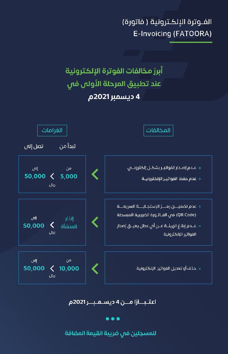Accmohamm's tweet photo. غرامات عدم الالتزام بـ #الفوترة_الإلكترونية

-عدم إصدار وحفظ الفواتير إلكترونيا تبدأ بـ5000 ريال حتى 50,000 ريال 
-حذف أوتعديل الفواتير بعد إصدارها تبدأ بـ10,000 ريال حتى 50,000 ريال 
. https://t.co/AU5pDgMHw4