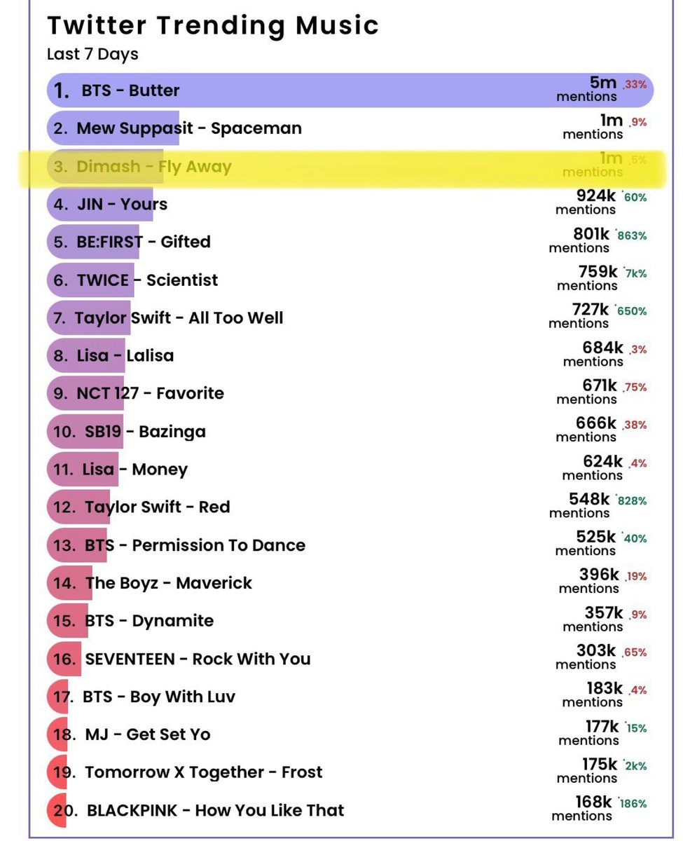Katarzy45891485's tweet photo. Najnowsza aktualizacja #billboardcharts #HotTrendingSongs , to #DimashQudaibergen na 3 miejscu!!! Brawo #Dears! 👏👏👏 Gratulacje #mybelovedartist @dimash_official ❤️🥰 Kocham, uwielbiam, podziwiam #thebestsingerintheworld #onlydimash Temat #FlyAway i #BeWithMe zawsze aktualny!!! https://t.co/BV0iYrYk4a