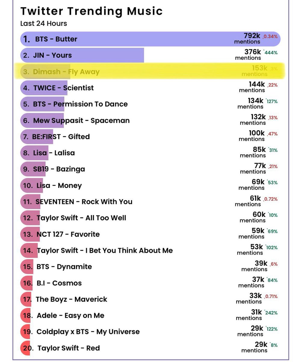 Katarzy45891485's tweet photo. Najnowsza aktualizacja #billboardcharts #HotTrendingSongs , to #DimashQudaibergen na 3 miejscu!!! Brawo #Dears! 👏👏👏 Gratulacje #mybelovedartist @dimash_official ❤️🥰 Kocham, uwielbiam, podziwiam #thebestsingerintheworld #onlydimash Temat #FlyAway i #BeWithMe zawsze aktualny!!! https://t.co/BV0iYrYk4a