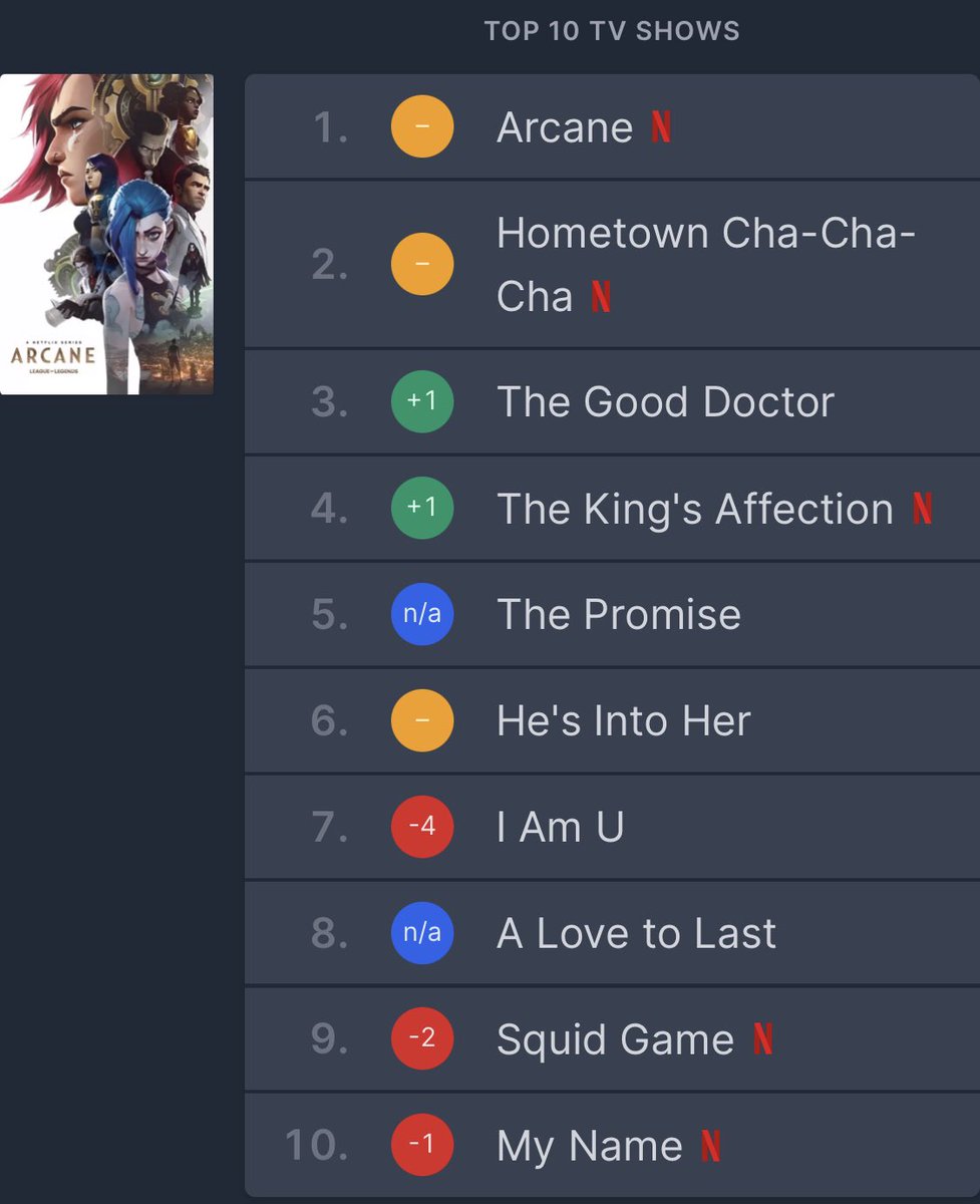 MovieQueenBea's tweet photo. A LOVE TO LAST SUPREMACY!!! ๐
Back in the Top 10 most watched series on Netflix at No.8!
ALTL has been streaming on #NetflixPH for 1 year and 10 months already and still manages to enter the chart ๐ฅ๐ฅ๐ฅ
#BeaAlonzo
#IanVeneracion
#TonDeng
#ALoveToLast https://t.co/XmRBBpuiBV