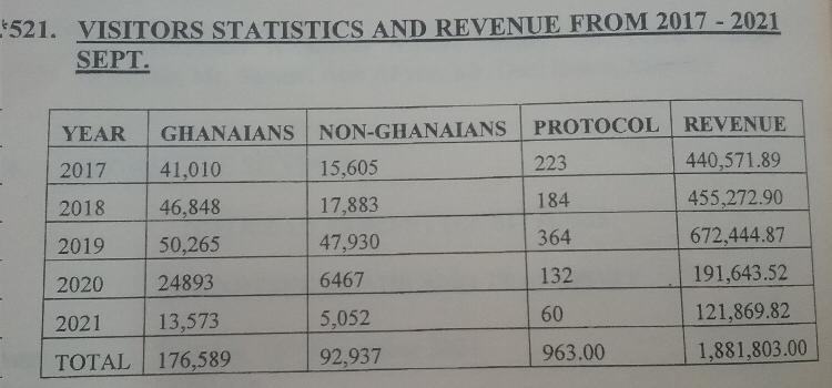MajorityCaucus8's tweet photo. Hon. Mohammed Awal has submitted on the floor of Parliament that, the total number of visitors, made up of Ghanaians, non-Ghanaians and other foreign dignitaries (protocol) to the Kwame Nkrumah Musuleum has contributed an amount of GH¢1,881,803.00 in revenue to Ghana. https://t.co/xaJStK2Eiy