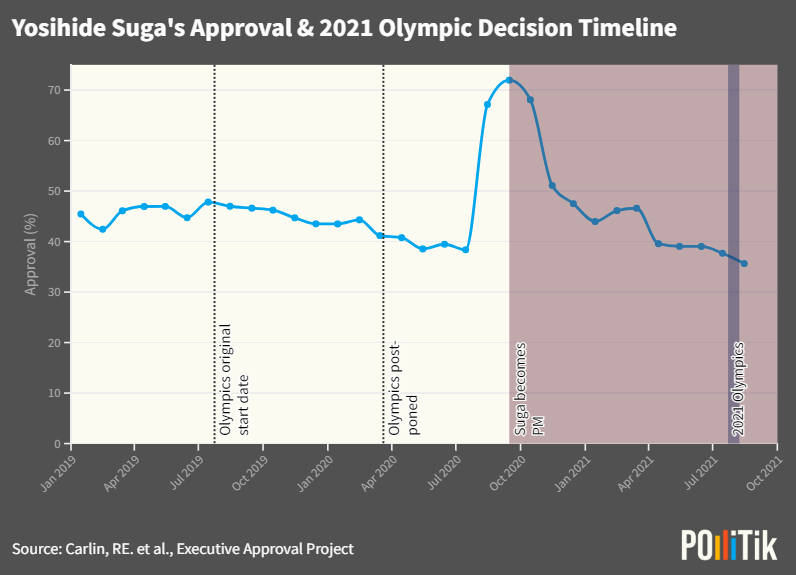 Pollitik_Lab's tweet photo. Suga pushed #2021OLYMPICS forward ignoring warnings that #COVID cases would soar. @benasci1 claims it cost Suga the PMship (https://t.co/xSoBMeAOLn). Indeed, despite a strong Japanese showing in the medal count, Suga's popularity kept falling. https://t.co/KPU5aEndR2