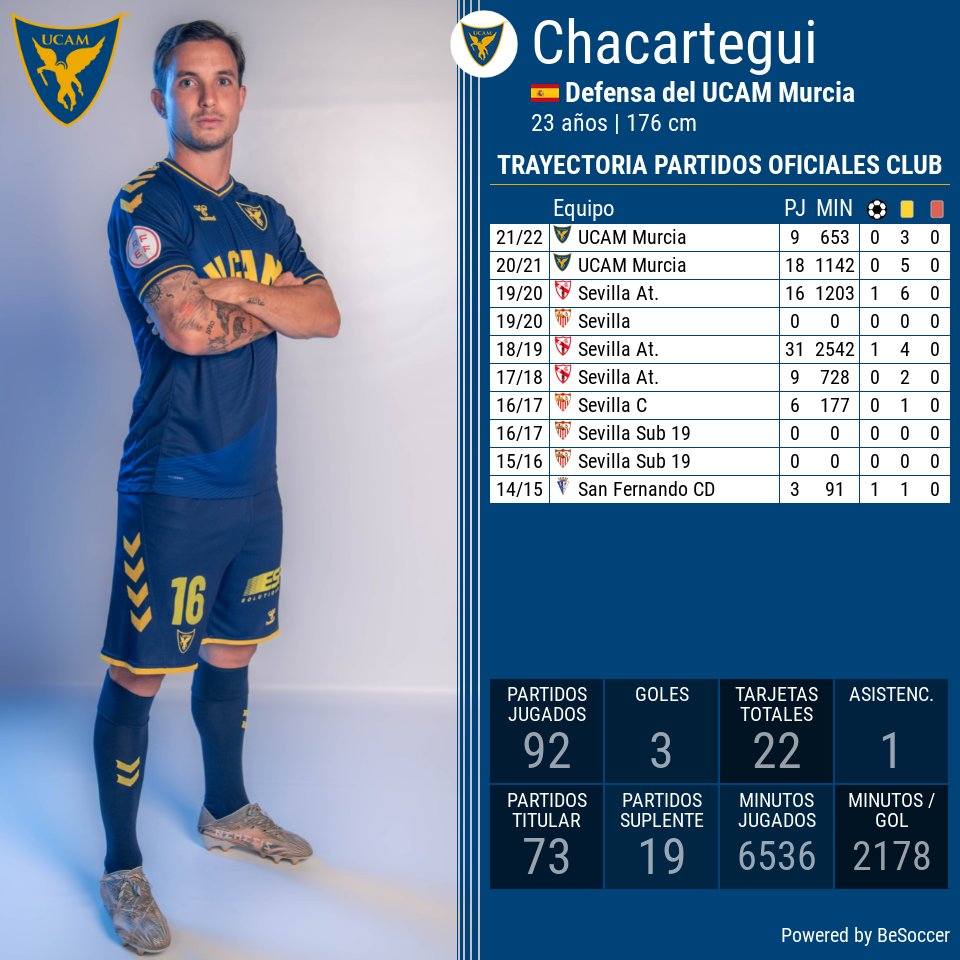 🔛 𝗟𝗮 𝘁𝗿𝗮𝘆𝗲𝗰𝘁𝗼𝗿𝗶𝗮 𝗱𝗲 <a href="/feliperch6/">Felipe Chacartegui</a> 

➡️ Segunda temporada en el club universitario. 
➡️ Más de 50 encuentros con el <a href="/CanteraSFC/">Sevilla Atlético y Cantera Sevilla FC</a>, 9 de ellos en Segunda División en la 2017/18.
➡️ Debutó con el <a href="/SanFernando_CD/">San Fernando CD</a> con sólo 16 años.

⭐️ <a href="/besoccer_ES/">BeSoccer</a>