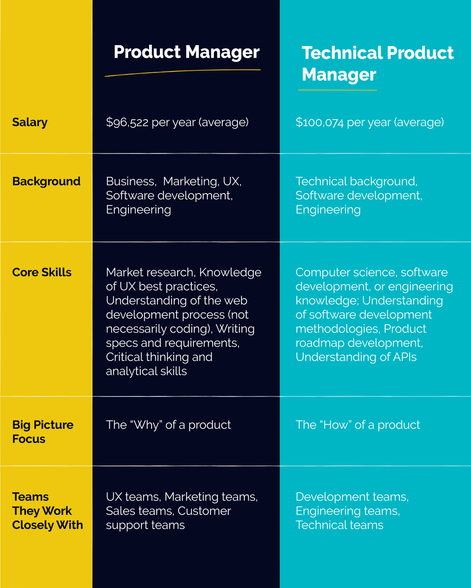 theproductmngr's tweet photo. If you are a product manager or if you are considering becoming one, here’s a summary of the key differences between a product manager and a technical product manager (TPM) role 👇

Ok, so... Are you team PM? Or team TPM? 

#productmanager #productmanagement #productmanagerjobs https://t.co/7vfAAkcsza