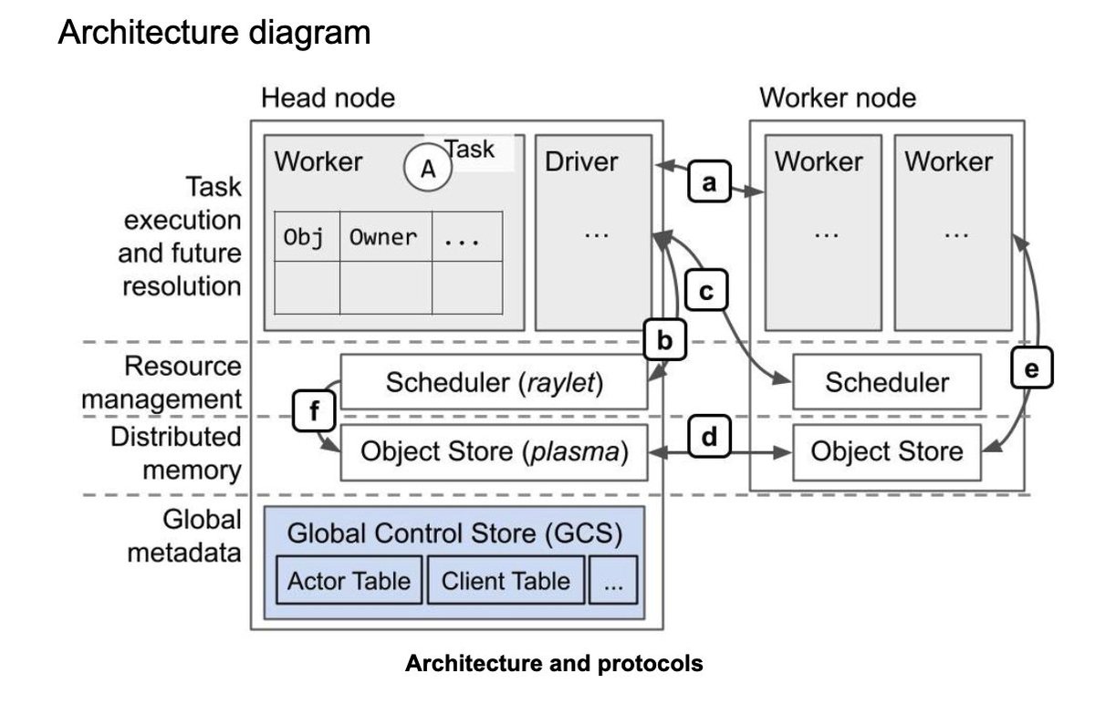 2twitme's tweet photo. Are you the one who likes to pop up a hood or lift the curtain and peek at the internals? Trace data paths & flows in a cluster, understand protocol strategies, examine optimization techniques, & grasp @raydistributed 's magic behind the scenes?
#30DaysOfRay #rayrocks https://t.co/Q5M6sIZzJJ