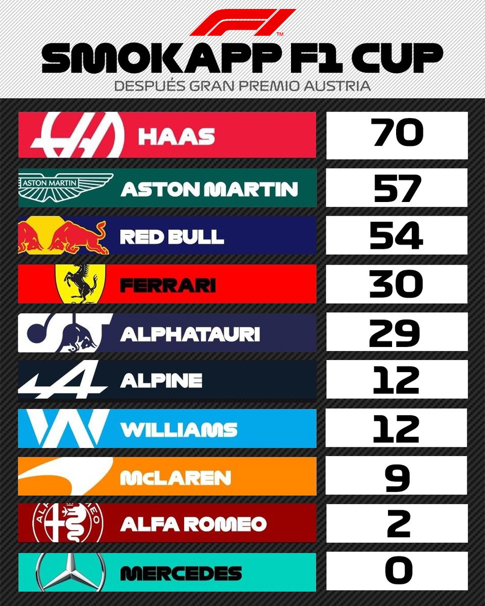 ‼️SMOKAPP F1 CUP‼️

Después de disputar la 3ª ronda en Austria, así continúan las clasificaciones.

#GoHTR
<a href="/SmokApp_CSC/">SmokApp</a> 
#Highsupply 
<a href="/RaceMax2/">RaceMax</a>