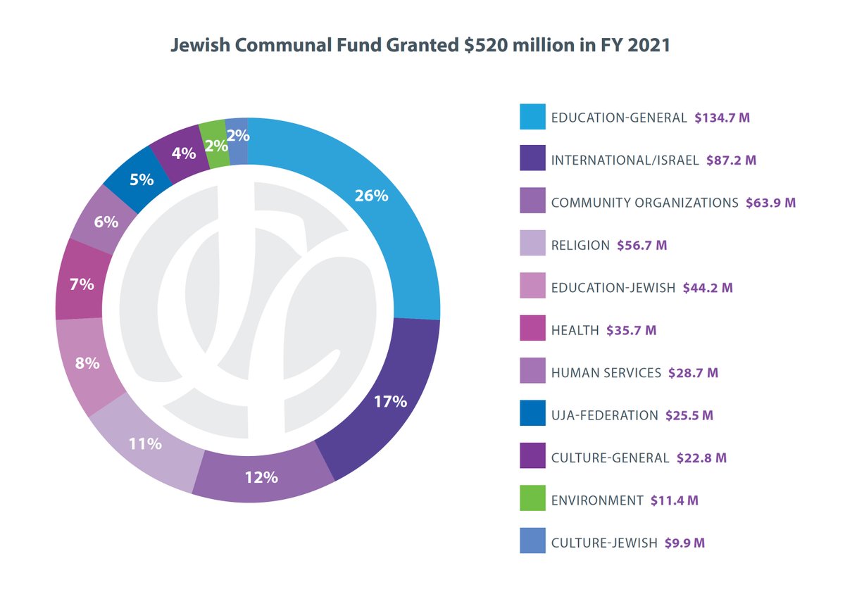JewishCommFund's tweet image. JCF distributed $520 million in grants to charities in all sectors during the 2021 fiscal year--more than 21% of assets. 

JCF Fundholders recommended a record-number of grants, a 13% increase from 2020. 

jcfny.org/blog/fy21/

#donoradvisedfunds #philanthropy  #OurImpact