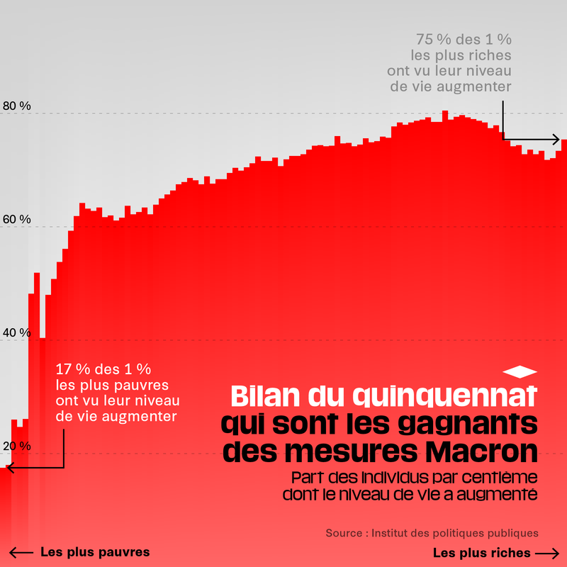 libe's tweet image. Les plus pauvres sont les grands perdants des années Macron &amp;gt;  bit.ly/3DqzkjE 

Ces données montrent que l’expression «Président des riches» n’était pas usurpée ⬇️