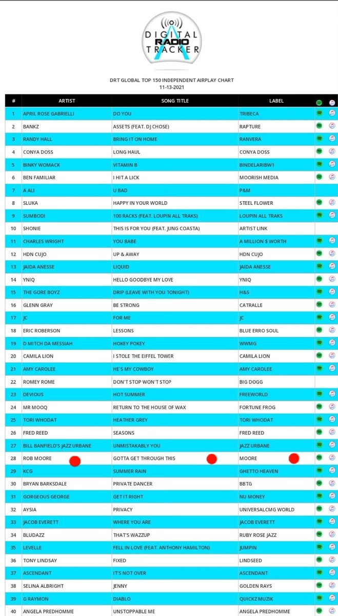 AllanJay101's tweet photo. Very excited to see single ‘Gotta Get Thru This’ climbing the American Charts! Thanks to everyone for downloading/streaming and big thanks to Moore Music LLC 🎧 🎶 Listen here..
https://t.co/VjBRhdJtvI
#single #gottagetthruthis #mooremusic #AllanJay #musicartist #recordingartist https://t.co/KytFLZDd75