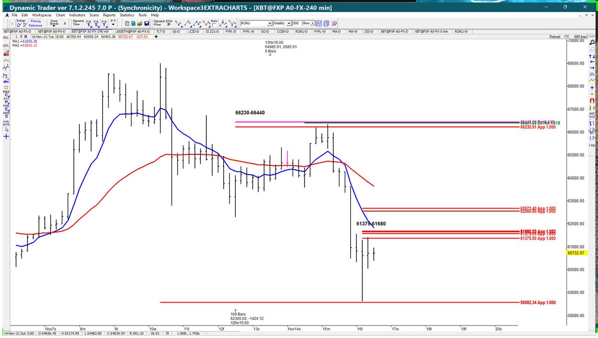 Only one level held.... now you have to clear this resistance or we can see another flush BTC