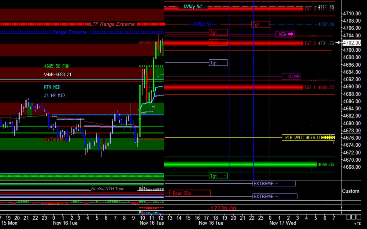 famousbull's tweet photo. MID DAY Journal entry (11-16-21, 12:15 EST)
Inside/Neutral Opn, Initial Surge followed by initial pull back to RTH mid (tape continued Neutral).

SO far T1+T2 checked while T3 in ??
#ES_F #MES_F #SPX #SP500 $SPY #Futures #Trading #DayTrading #futurestrading #Emini #Emicro https://t.co/elEwHsF5dH