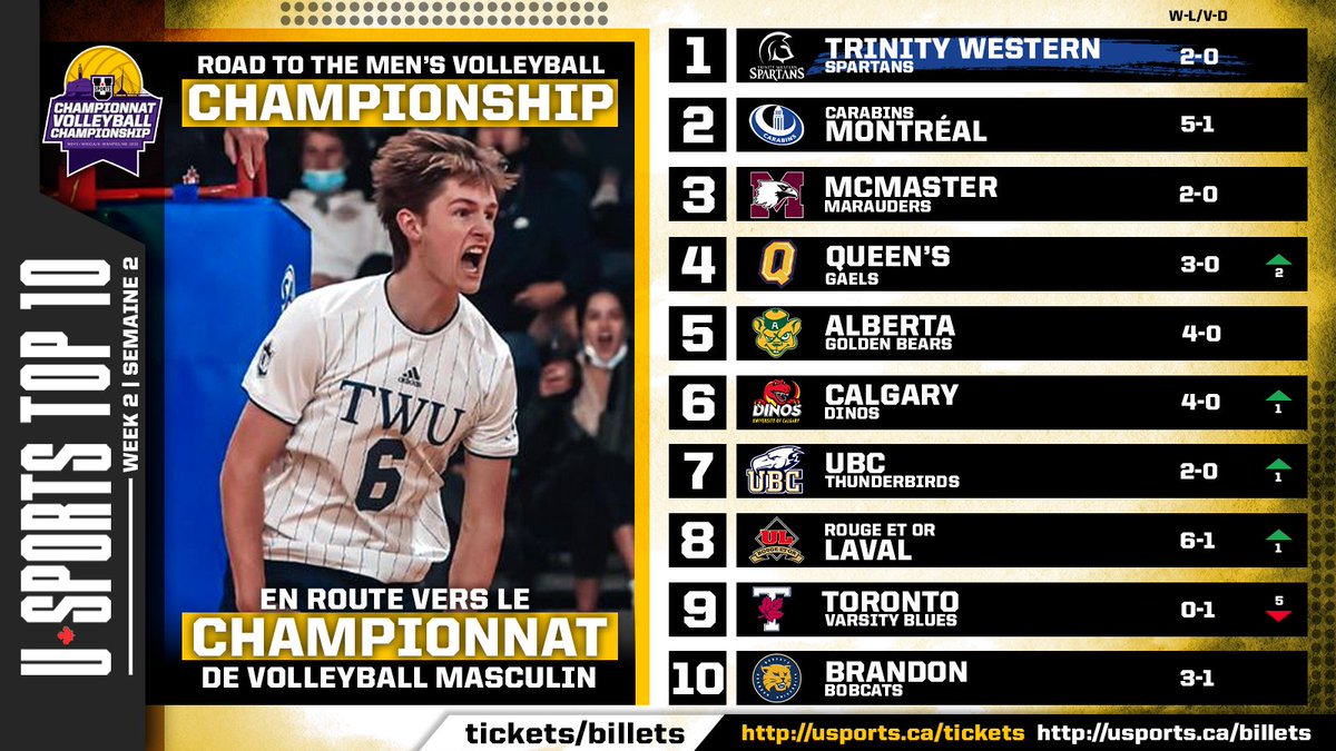 U SPORTS MVB Top 10: <a href="/TWUSpartans/">TWU Spartans</a> 1⃣🚨 
 
<a href="/AUS_SUA/">Atlantic University Sport</a> | <a href="/CanadaWest/">Canada West</a> | <a href="/OUAsport/">Ontario University Athletics</a> | <a href="/RSEQ1/">RSEQ</a>

#ChaseTheGlory | #ViserHaut

🔗EN: rb.gy/ht8m4e  🔗FR: rb.gy/8senjl
