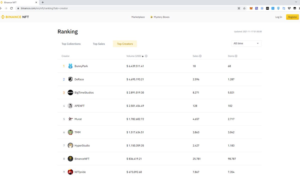 BunnyPark_BSC's tweet photo. #BunnyPark ranks first among Top Creators. Thank you @binance @TheBinanceNFT @BinanceChain for your support.

 A wide range of enthusiasts and mobility, follow each of our bunnies collections on #BSC

Link: https://t.co/sB8WE5WB5J https://t.co/w6Myu7YoJt