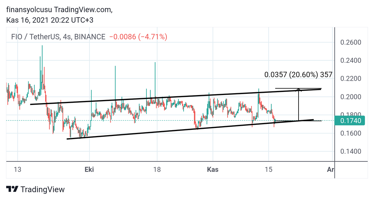 TomsBtc's tweet photo. #FIO 4H fast target %20
$FIO #FIOUSDT #FIOBTC https://t.co/yoGbseQMFA