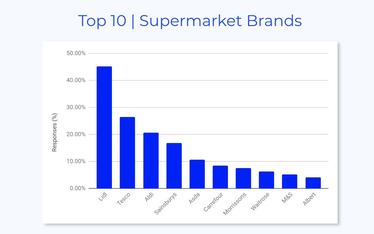 plutus's tweet photo. Data Reveal - 2/5

To help us understand what Perks should be included in the Rewards &amp; Accounts 2.0 release, we asked our community:

What 𝗦𝘂𝗽𝗲𝗿𝗺𝗮𝗿𝗸𝗲𝘁 brands would be most useful to you?

Think of the Crypto Rewards. 🤤 https://t.co/fKsIq8dvhj