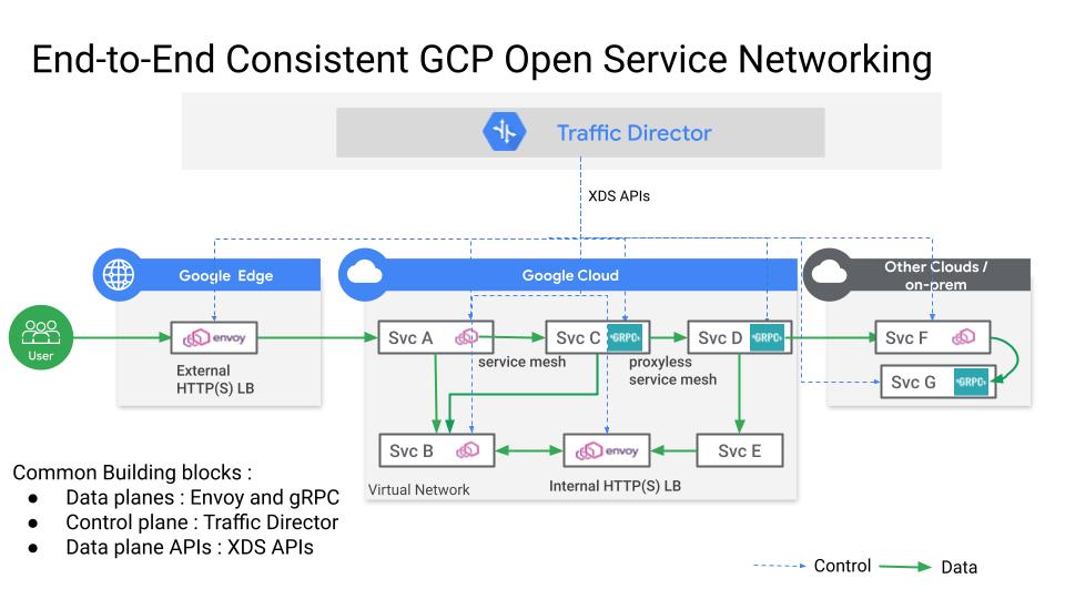 #GCP Open Service Networking : 1. OSS dataplanes (DP) - @EnvoyProxy LBs for edge, service2service, service mesh, @grpcio proxyless services 2. #trafficdirector - rules DPs with uniform policies via open XDS APIs 3. Extends to other clouds, on-prem via OSS DPs #servicenetworking