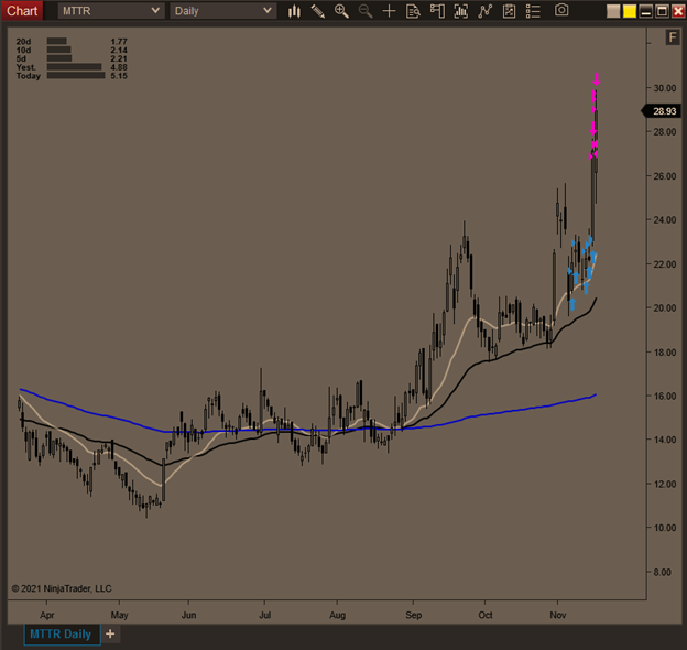 jmac_trades's tweet photo. $MTTR - putting it all together
Combining bigger picture context + lower timeframe execution + scaling into a winner (not averaging down)
#adaptiveanalytics https://t.co/Bd1JqokjZR
