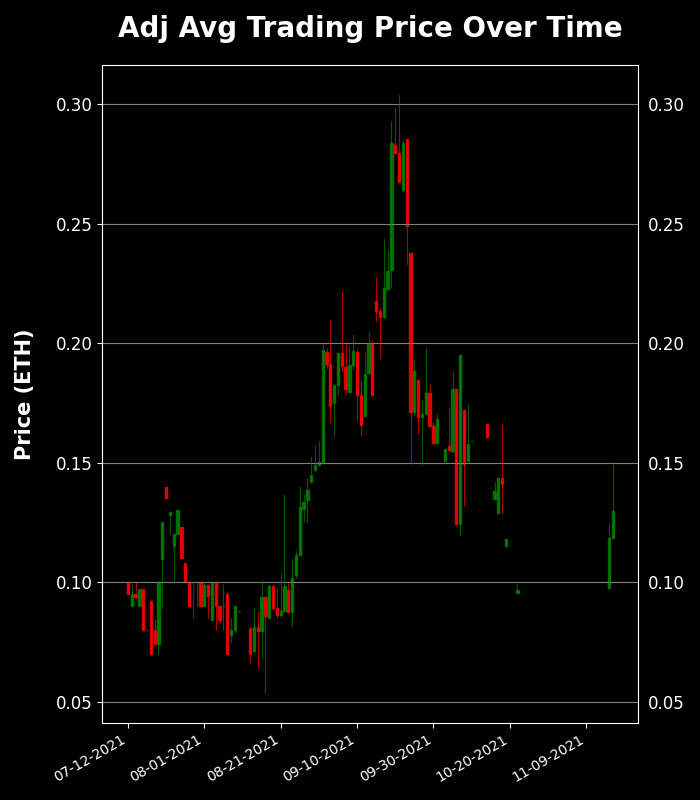 h2leads's tweet photo. Visitors of Imma Degen - Trading Price Analysis
Recent Avg Trading Price: 0.13 ETH
Recent Volume: 14
Total Supply: 9995
Buy Floor Now: https://t.co/V4lxHg5Duv
View Activity: https://t.co/kjwbYSE2yj
#VisitorsofImmaDegen #NFT #OpenSea https://t.co/c1VgzbPmPM