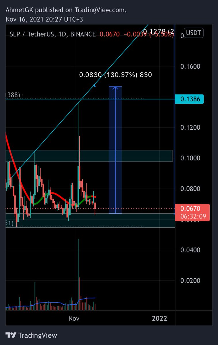 Kriptohunt's tweet photo. $slpusdt taralı bölgeye 3 defa temas var burdan 🚀 hazır https://t.co/HY5y23kdgO
