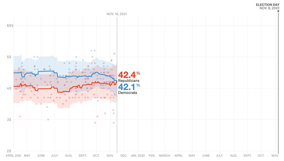 For the first time since January 4, 2016, Republicans have taken the lead in the FiveThirtyEight generic-ballot polling average. projects.fivethirtyeight.com/congress-gener…