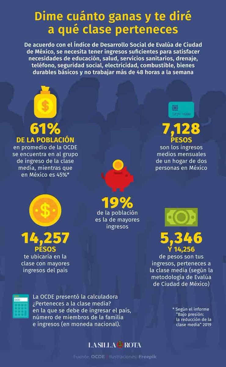 lasillarota's tweet photo. ¿Cuánto se debe ganar en México para poder pertenecer a la clase media?  👇 
https://t.co/SWIDolHTTv https://t.co/EpCS89TlgY