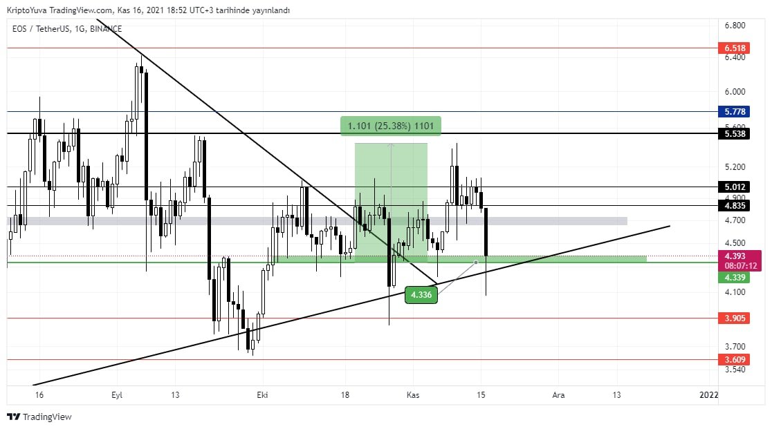 KriptoYuva's tweet photo. #EOS Çok güzel bir hedefim vardı naçizane 5,77$ fakat bitcoin bir türlü izin vermedi. Güzel bir alım bölgesinde fakat pek hevesim kalmadı eos ile ilgili uzu vade bekleteceğim haber odaklı alım ve satımlar yapabilirim ancak. https://t.co/raJIDSNMCb