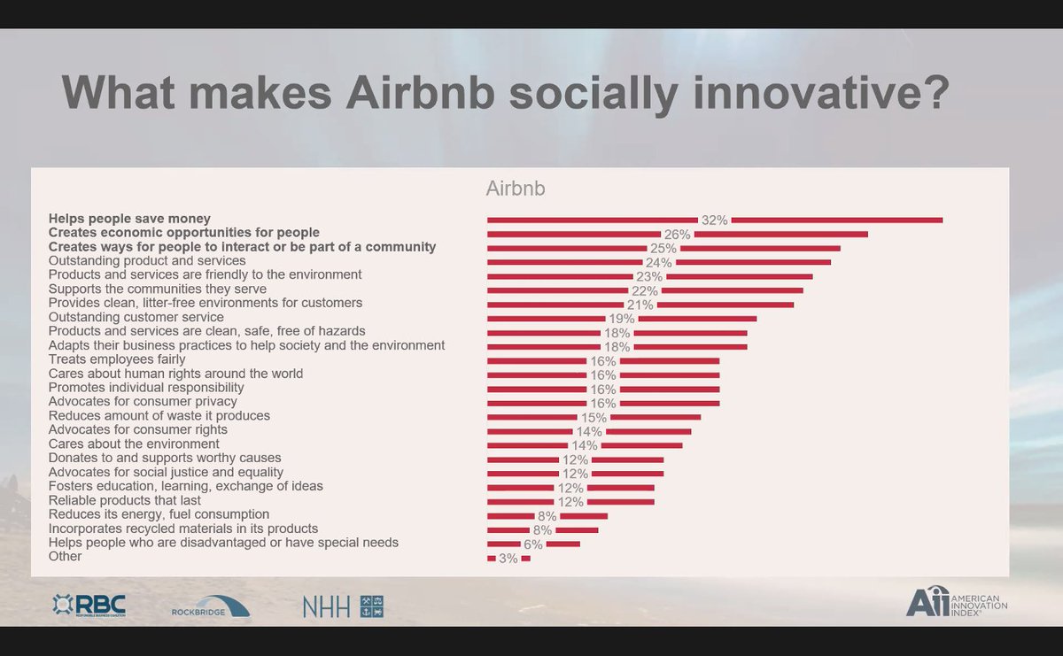 TKeiningham's tweet photo. What makes Airbnb socially innovative
#theAii #socialinnovation @RockResearch @FordhamGSB https://t.co/3CIm8zdO3E