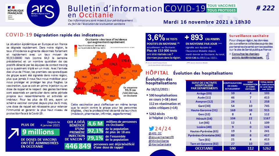 [#Covid19] L a situation épidémique évolue rapidement et fortement en Occitanie.  Plus que jamais il nous faut nous mobiliser pour nous protéger et protéger les plus fragiles #vaccination #Gestesbarrieres
📌Consultez le bulletin <a href="/ARS_OC/">ARS Occitanie</a>
 :