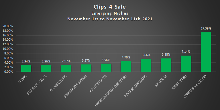 athenastats's tweet photo. Emerging niches for @clips4sale are out!

These categories have had some of the HIGHEST growth within the respective period! https://t.co/ia3dF8lX9S