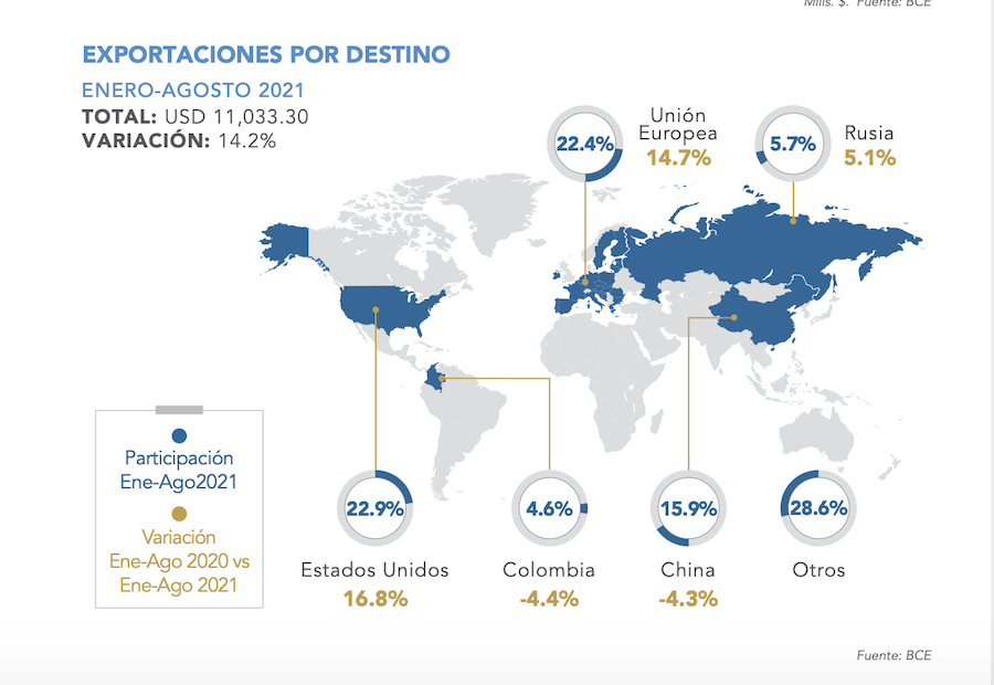 InteliusBI's tweet photo. ¡EEUU y la UE son nuestros mayores destinos de exportación! 

Puedes encontrar más información en nuestro reporte mensual Global Trade Report enviado por e-mail informando tendencias del mercado mundial y local. 🙌🌎  

Si deseas recibirlo déjanos tu correo👇

#EEUU #EU https://t.co/i20ks4JD9d