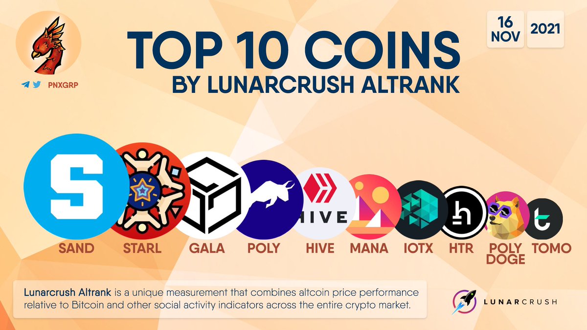 pnxgrp's tweet photo. TOP 10 COINS BY @LunarCRUSH ALTRANK

$SAND $STARL $GALA $POLY $HIVE $MANA $IOTX $HTR #POLYDOGE $TOMO https://t.co/E0I8EKJJON
